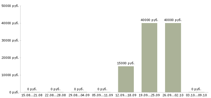 Вакансии сотрудник службы доставки в Новосибирске - Медиана зарплат сотрудник службы доставки в Новосибирске за 2 месяца