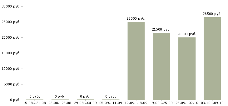 Вакансии специалист в отдел документации в Иркутске - Медиана зарплат специалист в отдел документации в Иркутске за 2 месяца