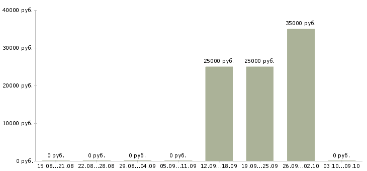 Вакансии специалист отдела недвижимости в Тюмени - Медиана зарплат специалист отдела недвижимости в Тюмени за 2 месяца