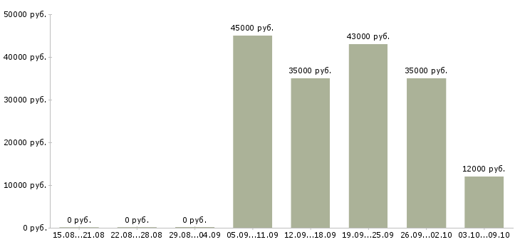 Вакансии специалист по административному управлению Санкт-петербург - Медиана зарплат специалист по административному управлению Санкт-петербург за 2 месяца