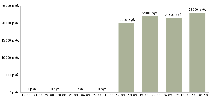Вакансии специалист по корпоративным продажам в Ангарске - Медиана зарплат специалист по корпоративным продажам в Ангарске за 2 месяца