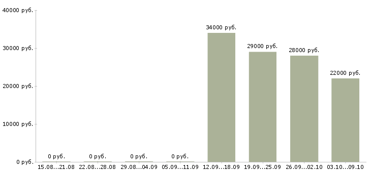 Вакансии специалист по продажам на дому в Липецке - Медиана зарплат специалист по продажам на дому в Липецке за 2 месяца