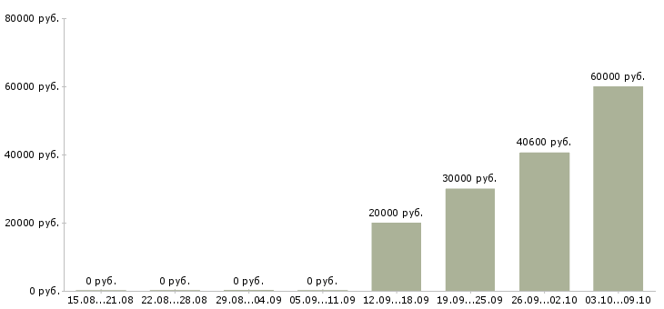 Вакансии специалист по сбору задолженности в Краснодаре - Медиана зарплат специалист по сбору задолженности в Краснодаре за 2 месяца