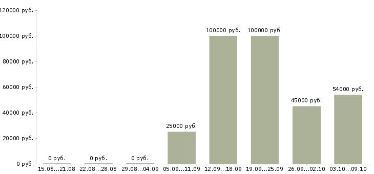 Вакансии специалист службы внутреннего контроля Санкт-петербург - Медиана зарплат специалист службы внутреннего контроля Санкт-петербург за 2 месяца