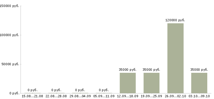 Вакансии территориальный менеджер по продажам в Челябинске - Медиана зарплат территориальный менеджер по продажам в Челябинске за 2 месяца