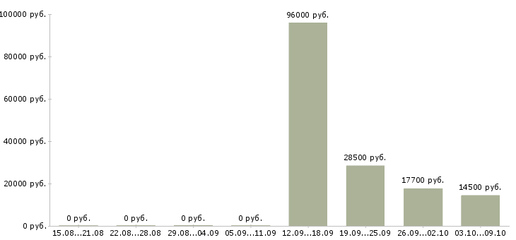 Вакансии технолог склада в Саратове - Медиана зарплат технолог склада в Саратове за 2 месяца