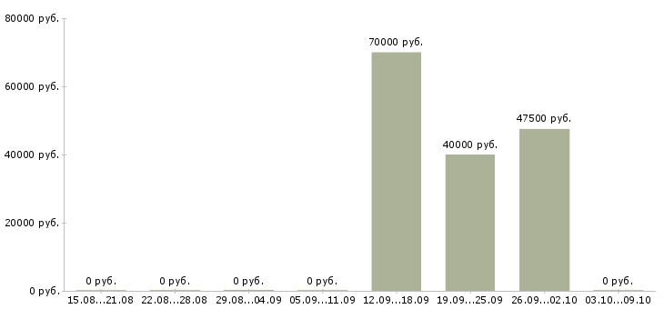 Вакансии торговый представитель на корпоративный автомобиль в Владивостоке - Медиана зарплат торговый представитель на корпоративный автомобиль в Владивостоке за 2 месяца