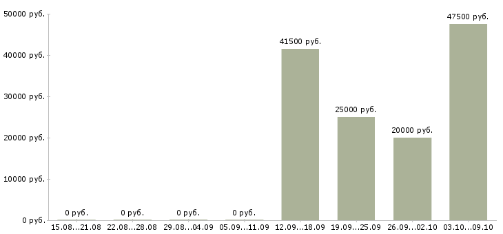 Вакансии торговый представитель на развитие в Брянске - Медиана зарплат торговый представитель на развитие в Брянске за 2 месяца