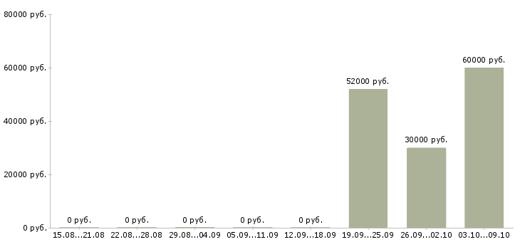 Вакансии требуется грузчик на склад в Архангельске - Медиана зарплат требуется грузчик на склад в Архангельске за 2 месяца