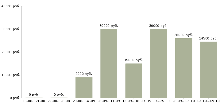 Вакансии требуется менеджер в интернет магазин в Костроме - Медиана зарплат требуется менеджер в интернет магазин в Костроме за 2 месяца