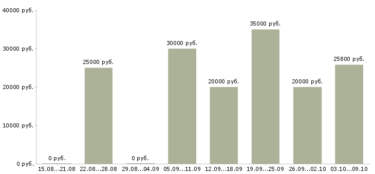 Вакансии требуется менеджер для удаленной работы в Екатеринбурге - Медиана зарплат требуется менеджер для удаленной работы в Екатеринбурге за 2 месяца