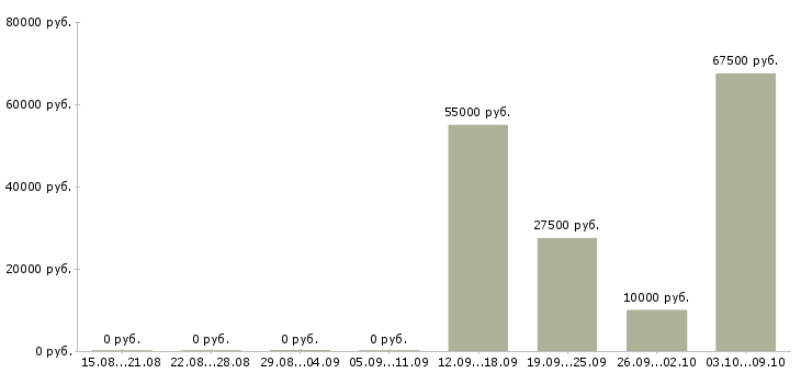 Вакансии требуется оператор пк в Вологде - Медиана зарплат требуется оператор пк в Вологде за 2 месяца