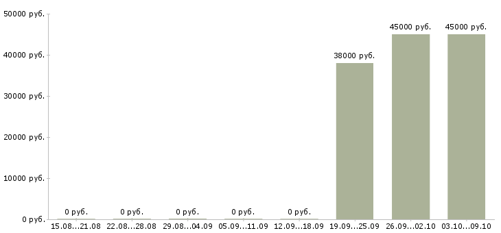 Вакансии требуется помощник менеджера Хакасия - Медиана зарплат требуется помощник менеджера Хакасия за 2 месяца