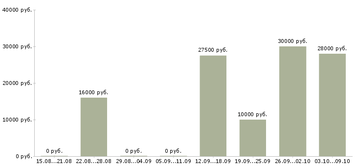Вакансии требуется сотрудник на удаленную работу в Ангарске - Медиана зарплат требуется сотрудник на удаленную работу в Ангарске за 2 месяца