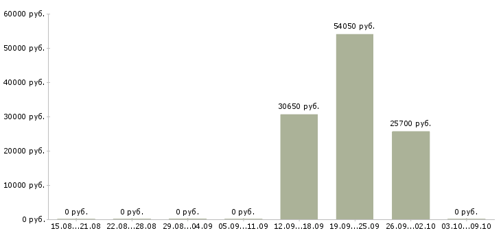 Вакансии требуется товаровед в Оренбурге - Медиана зарплат требуется товаровед в Оренбурге за 2 месяца