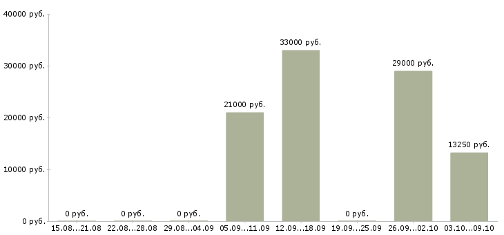 Вакансии требуются грузчики на склады в Казани - Медиана зарплат требуются грузчики на склады в Казани за 2 месяца