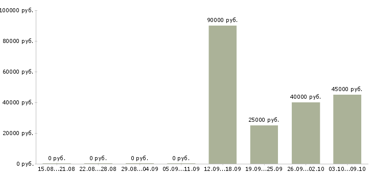Вакансии требуются операторы пк в Ярославле - Медиана зарплат требуются операторы пк в Ярославле за 2 месяца