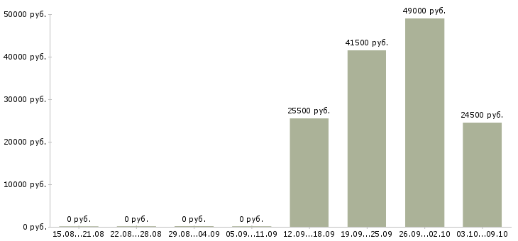 Вакансии требуются помощник менеджера в Самаре - Медиана зарплат требуются помощник менеджера в Самаре за 2 месяца