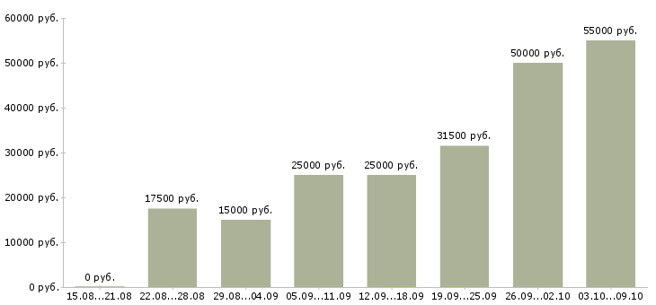 Вакансии требуются сотрудники для удаленной работ в Мурманске - Медиана зарплат требуются сотрудники для удаленной работ в Мурманске за 2 месяца