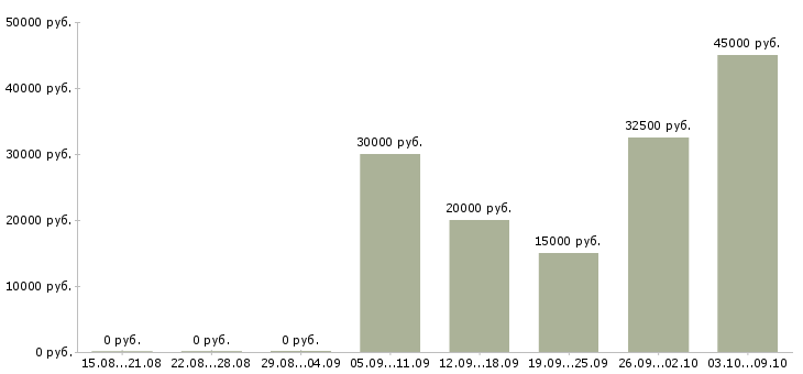 Вакансии требуются сотрудники удаленно Бурятия - Медиана зарплат требуются сотрудники удаленно Бурятия за 2 месяца