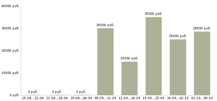 Вакансии требуются удаленные сотрудники Бурятия - Медиана зарплат требуются удаленные сотрудники Бурятия за 2 месяца