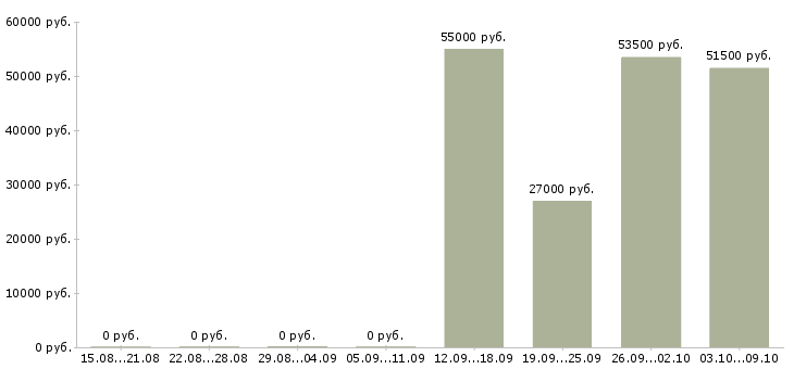 Вакансии фрезеровщик 6 разряда в Владимире - Медиана зарплат фрезеровщик 6 разряда в Владимире за 2 месяца