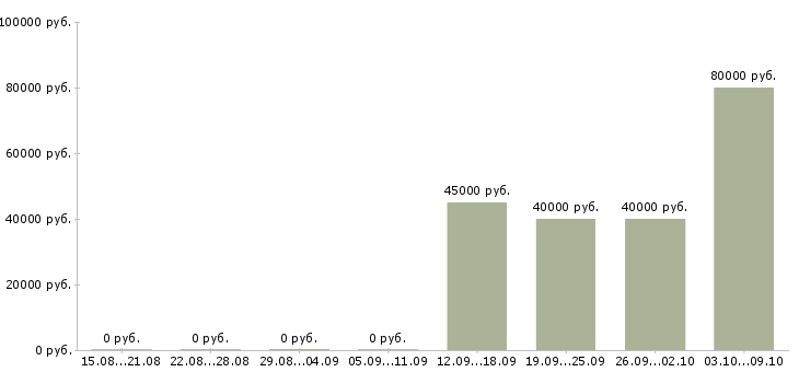 Вакансии юрист в единственном лице в Москве - Медиана зарплат юрист в единственном лице в Москве за 2 месяца