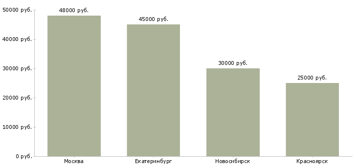 Поиск работы монтажник систем водоснабжения-Медиана зарплаты для вакансии «монтажник систем водоснабжения» в других городах