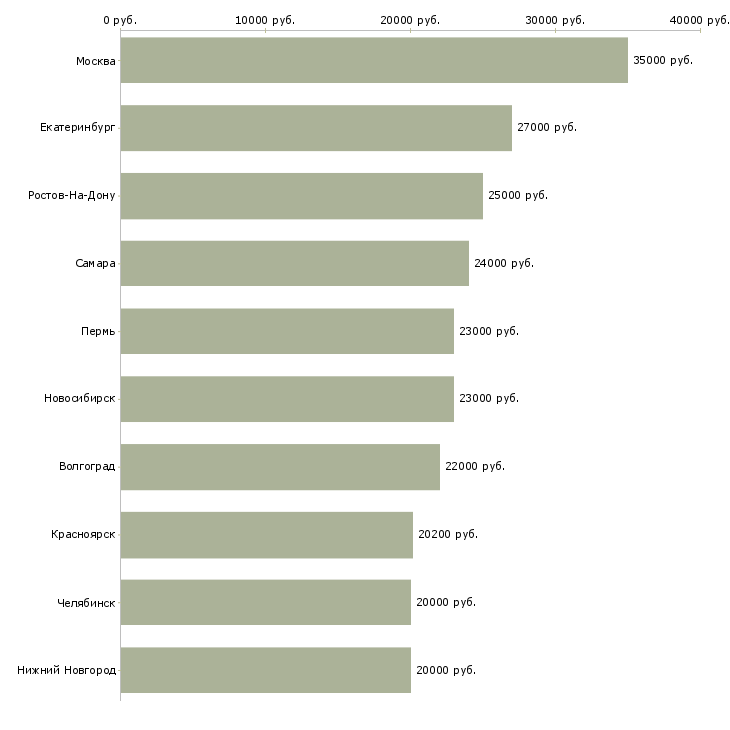 Поиск работы оператор на телефон в офис-Медиана зарплаты для вакансии «оператор на телефон в офис» в других городах