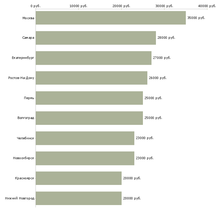 Поиск работы продавец в сотовые салоны-Медиана зарплаты для вакансии «продавец в сотовые салоны» в других городах