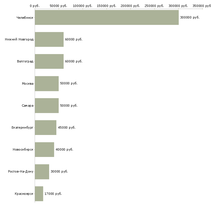 Поиск работы специалист по административному управлению-Медиана зарплаты для вакансии «специалист по административному управлению» в других городах