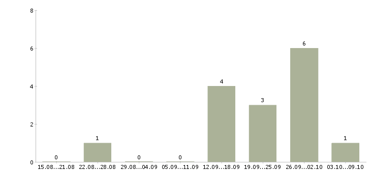 Работа электросварщик 6 разряда Башкортостан - Число вакансий Башкортостан по специальности электросварщик 6 разряда за 2 месяца