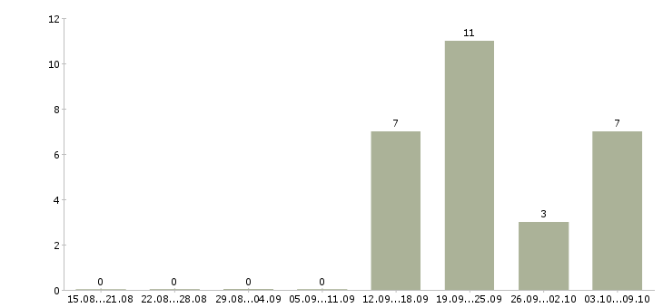 Работа сотрудники по работе с клиентами Колпино - Число вакансий Колпино по специальности сотрудники по работе с клиентами за 2 месяца