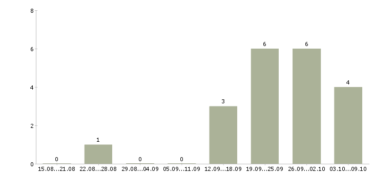 Работа менеджер по заключению договоров Марий эл - Число вакансий Марий эл по специальности менеджер по заключению договоров за 2 месяца
