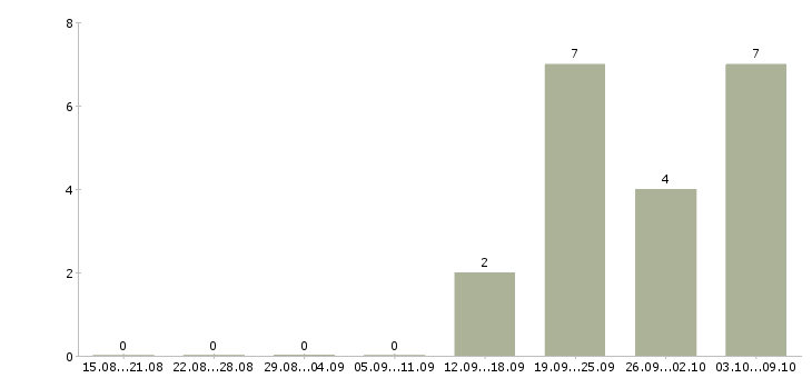 Работа требуются помощник менеджера Марий эл - Число вакансий Марий эл по специальности требуются помощник менеджера за 2 месяца