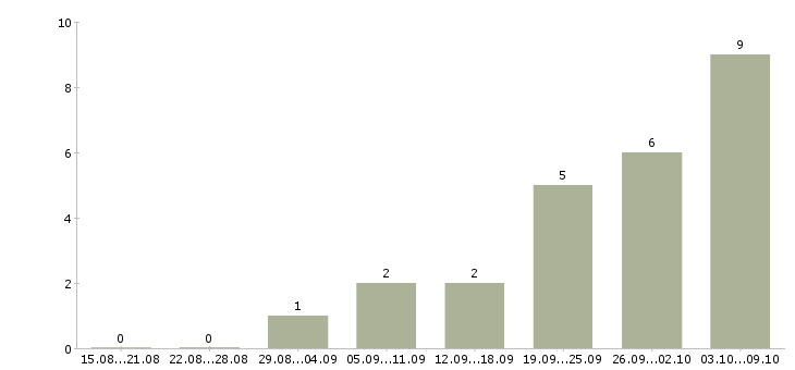 Работа ведущий специалист отдела продаж Нижний новгород - Число вакансий Нижний новгород по специальности ведущий специалист отдела продаж за 2 месяца
