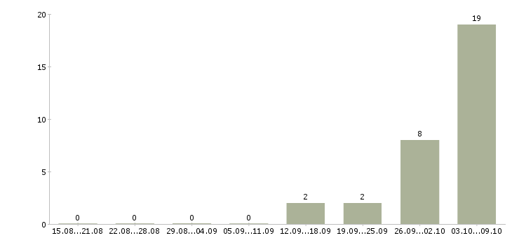 Работа продавец гастрономии Нижний новгород - Число вакансий Нижний новгород по специальности продавец гастрономии за 2 месяца