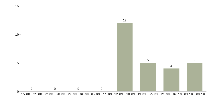 Работа бригада на монолитные работы Санкт-петербург - Число вакансий Санкт-петербург по специальности бригада на монолитные работы за 2 месяца