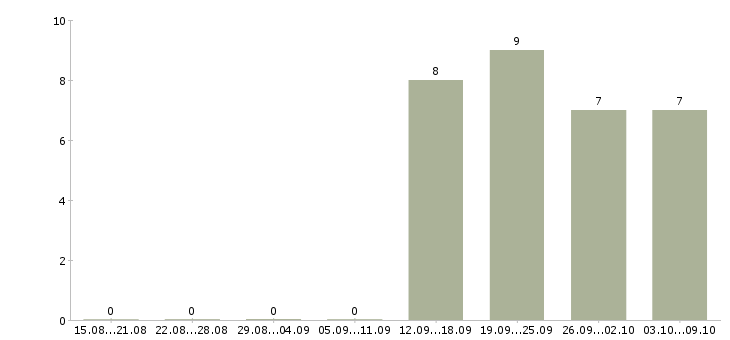 Работа слесарь технологического оборудования Санкт-петербург - Число вакансий Санкт-петербург по специальности слесарь технологического оборудования за 2 месяца