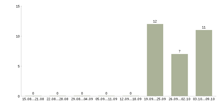 Работа требуются помощник менеджера Хакасия - Число вакансий Хакасия по специальности требуются помощник менеджера за 2 месяца