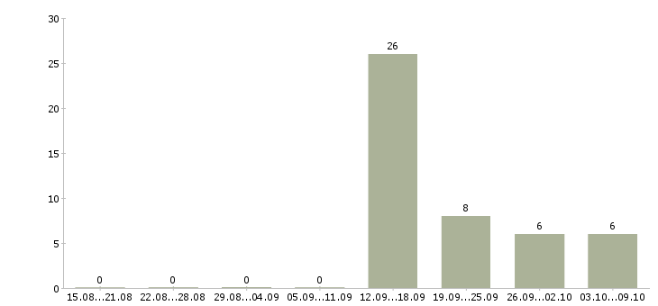 Работа менеджер кассы Чувашия - Число вакансий Чувашия по специальности менеджер кассы за 2 месяца