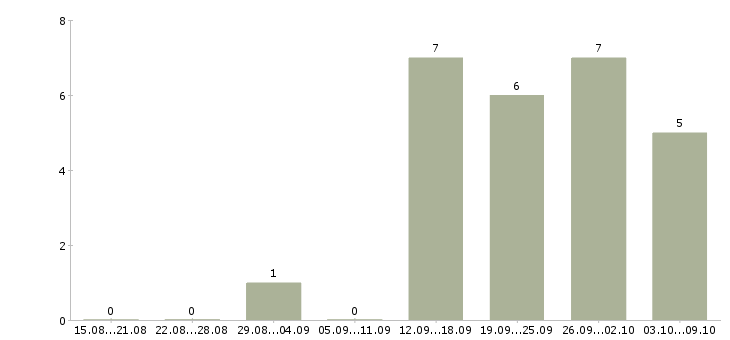 Работа специалист по продажам на дому Чувашия - Число вакансий Чувашия по специальности специалист по продажам на дому за 2 месяца