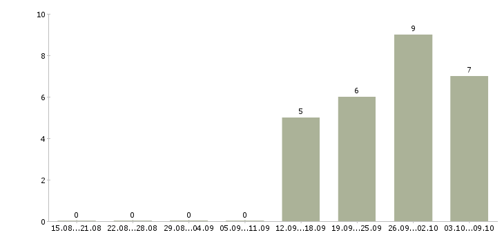 Работа специалист по корпоративным продажам Якутия - Число вакансий Якутия по специальности специалист по корпоративным продажам за 2 месяца
