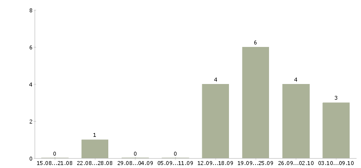 Работа специалист корпоративных продаж в Ангарске - Число вакансий в Ангарске по специальности специалист корпоративных продаж за 2 месяца