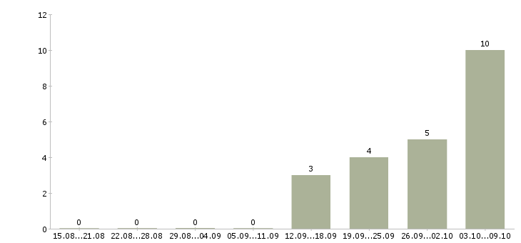Работа специалист по продажам на дому в Балашихе - Число вакансий в Балашихе по специальности специалист по продажам на дому за 2 месяца