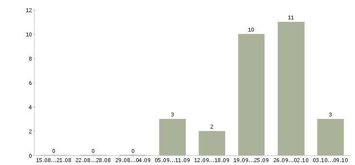 Работа продавец консультант аксессуары в Барнауле - Число вакансий в Барнауле по специальности продавец консультант аксессуары за 2 месяца