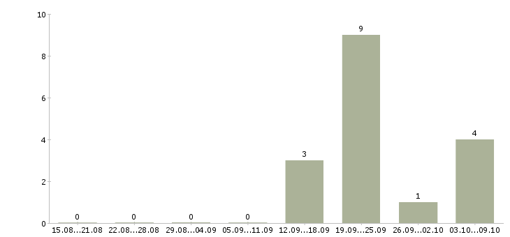 Работа торговый представитель на развитие в Брянске - Число вакансий в Брянске по специальности торговый представитель на развитие за 2 месяца