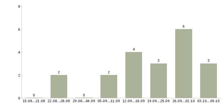 Работа без вложений без продаж в Владивостоке - Число вакансий в Владивостоке по специальности без вложений без продаж за 2 месяца