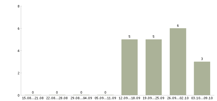 Работа специалист отдела реализации в Владивостоке - Число вакансий в Владивостоке по специальности специалист отдела реализации за 2 месяца