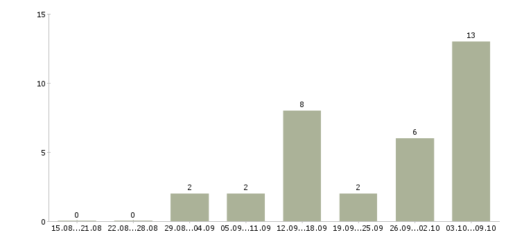 Работа подработка в интернете удаленно в Владимире - Число вакансий в Владимире по специальности подработка в интернете удаленно за 2 месяца